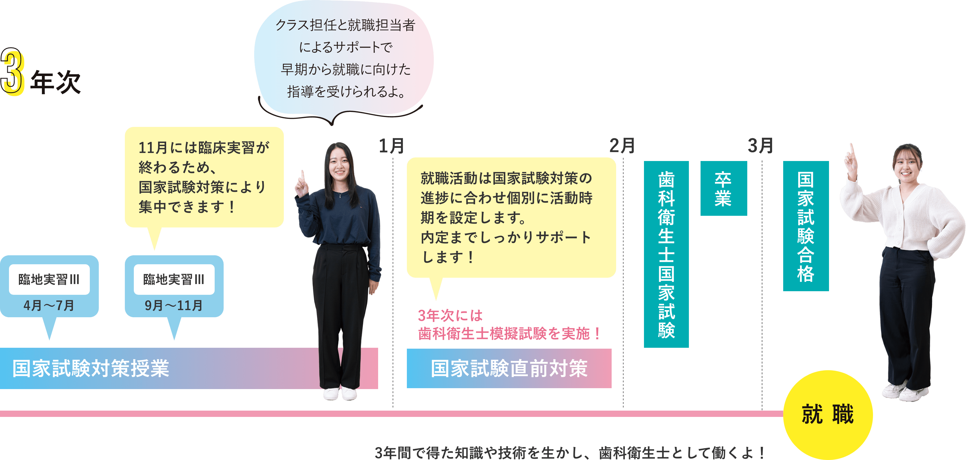 11月には臨床実習が終わるため、国家試験対策により集中できます！