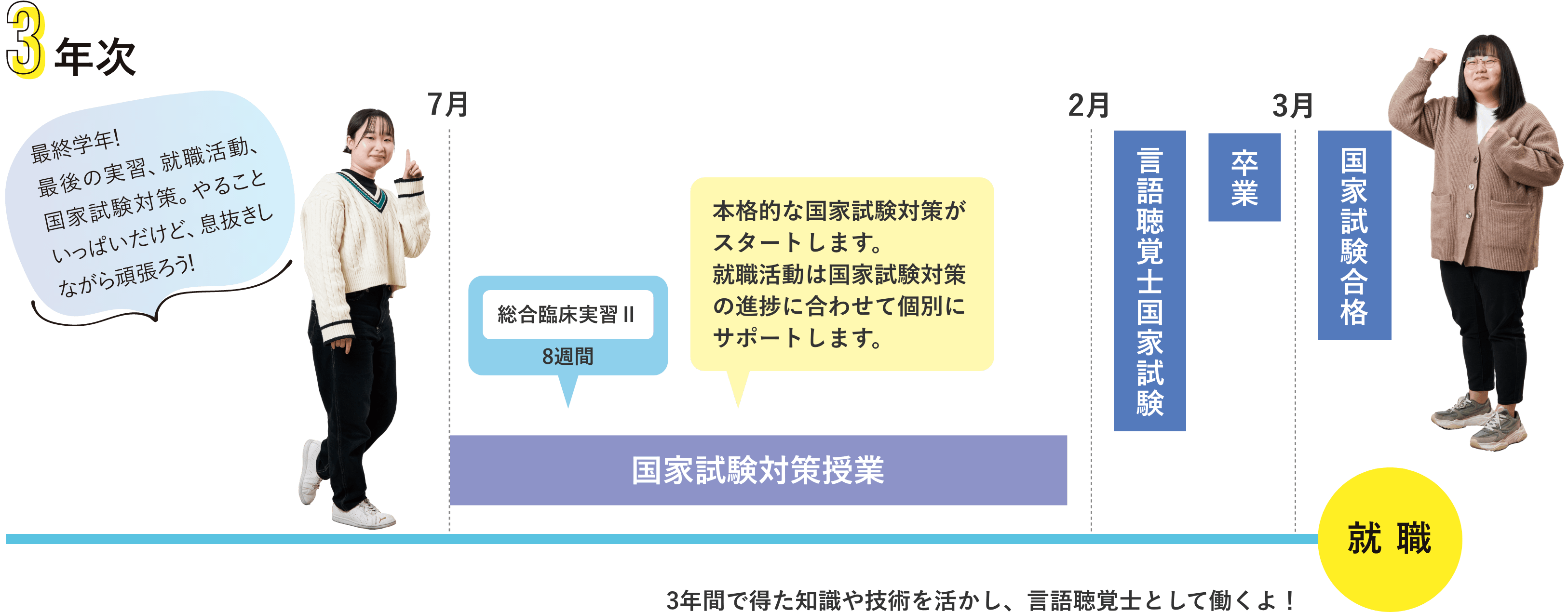 本格的な国家試験対策がスタートします。就職活動は国家試験対策の進捗に合わせて個別にサポートします。