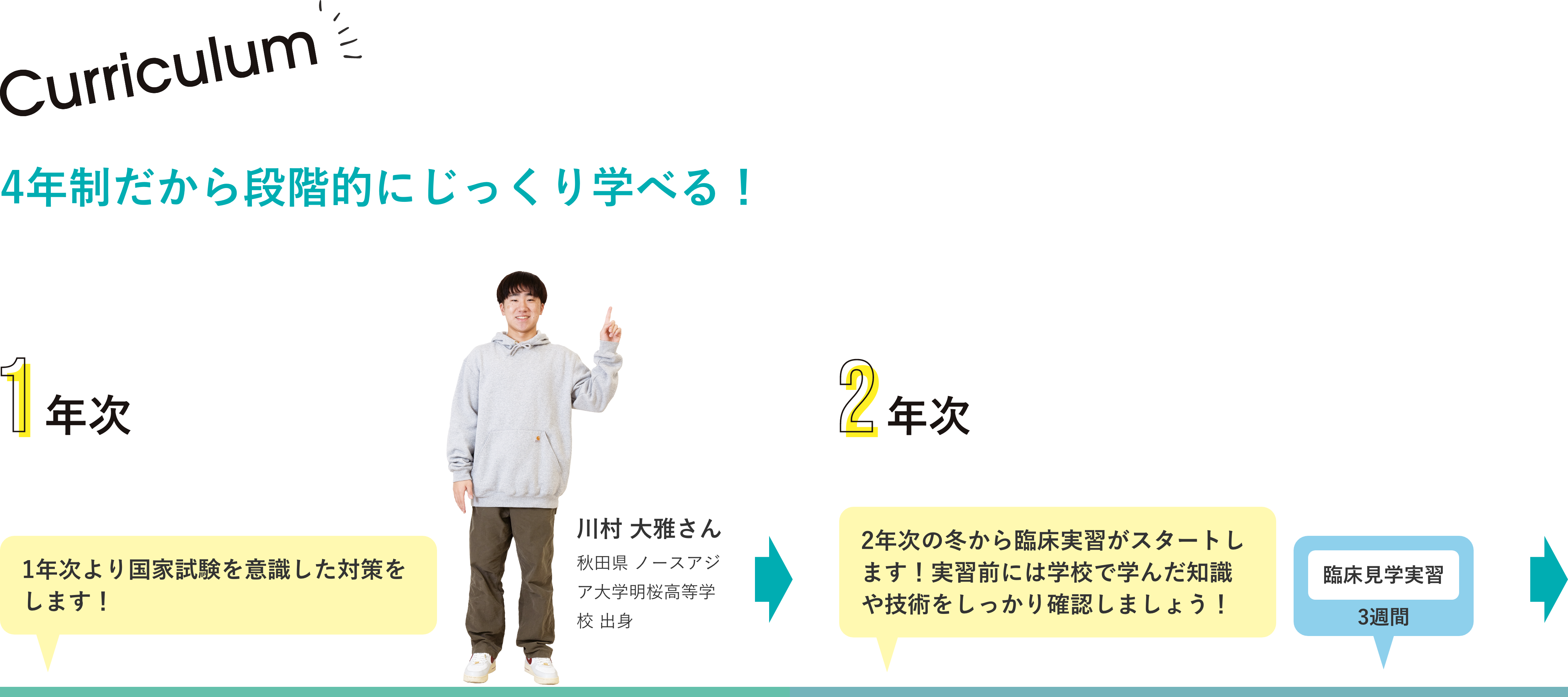 4年制だから段階的にじっくり学べる！