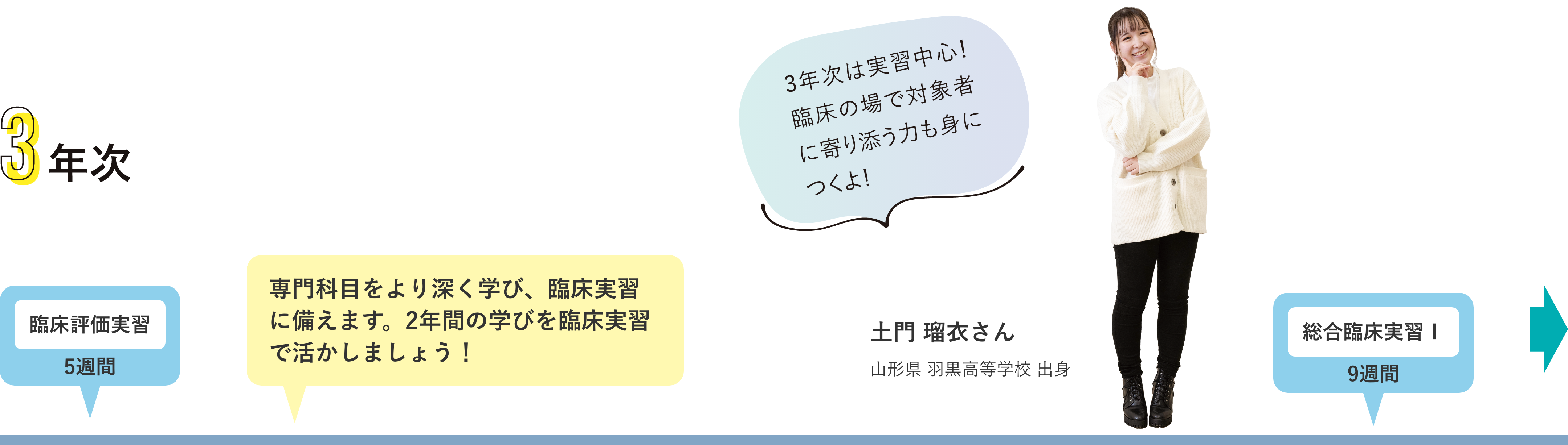 専門科目をより深く学び、臨床実習に備えます。2年間の学びを臨床実習で活かしましょう！