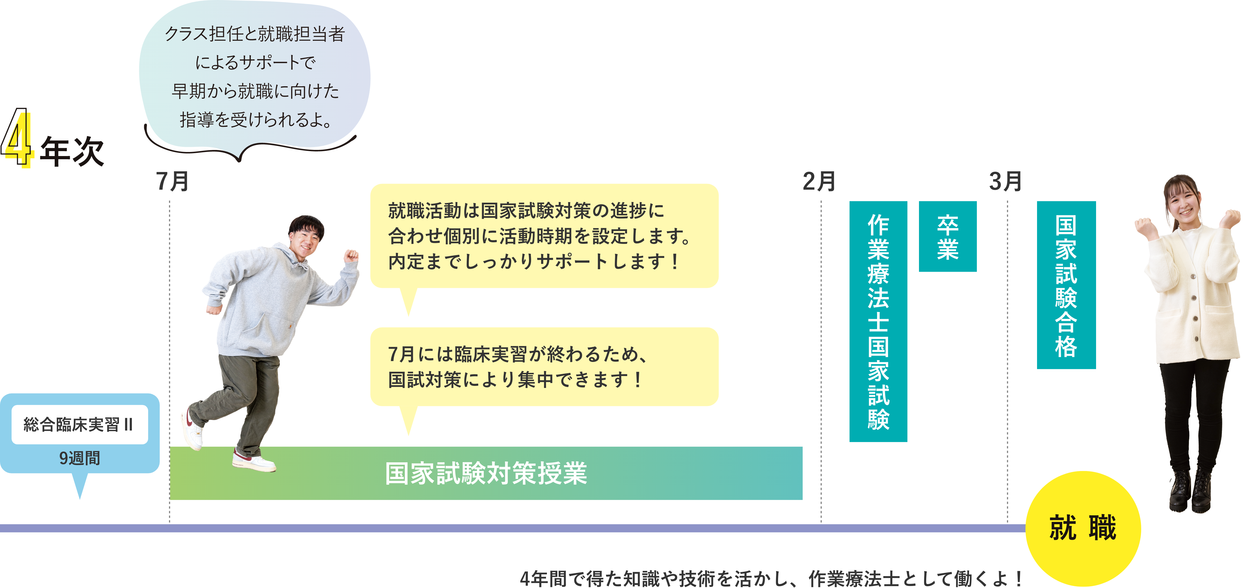 就職活動は国家試験対策の進捗に合わせ個別に活動時期を設定します。内定までしっかりサポートします！