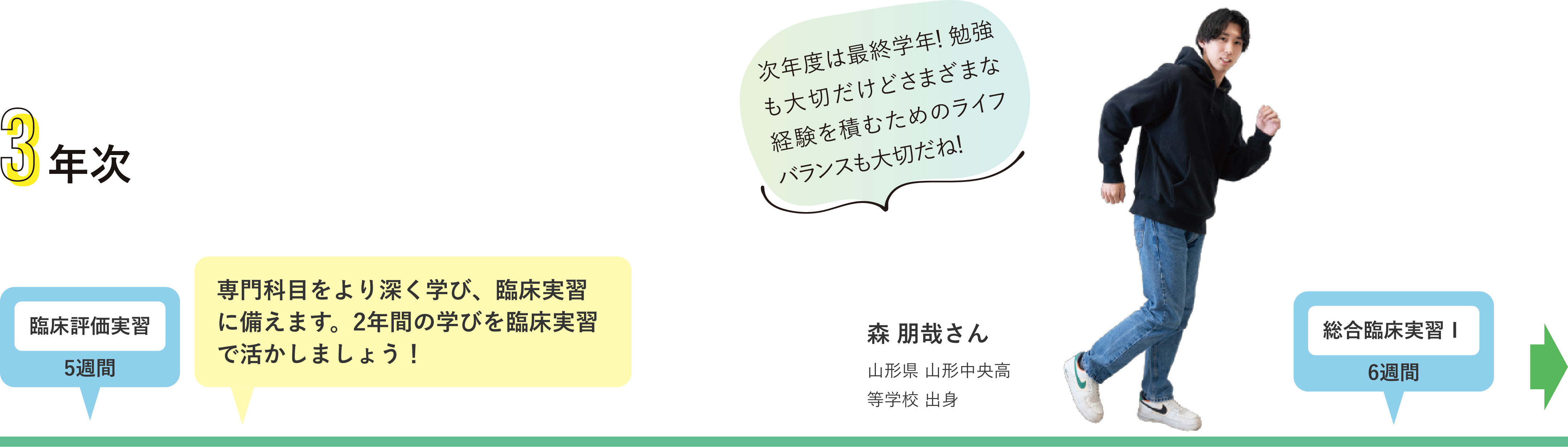 3年次は専門科目をより深く学び、臨床実習に備えます。2年間の学びを臨床実習で活かしましょう！