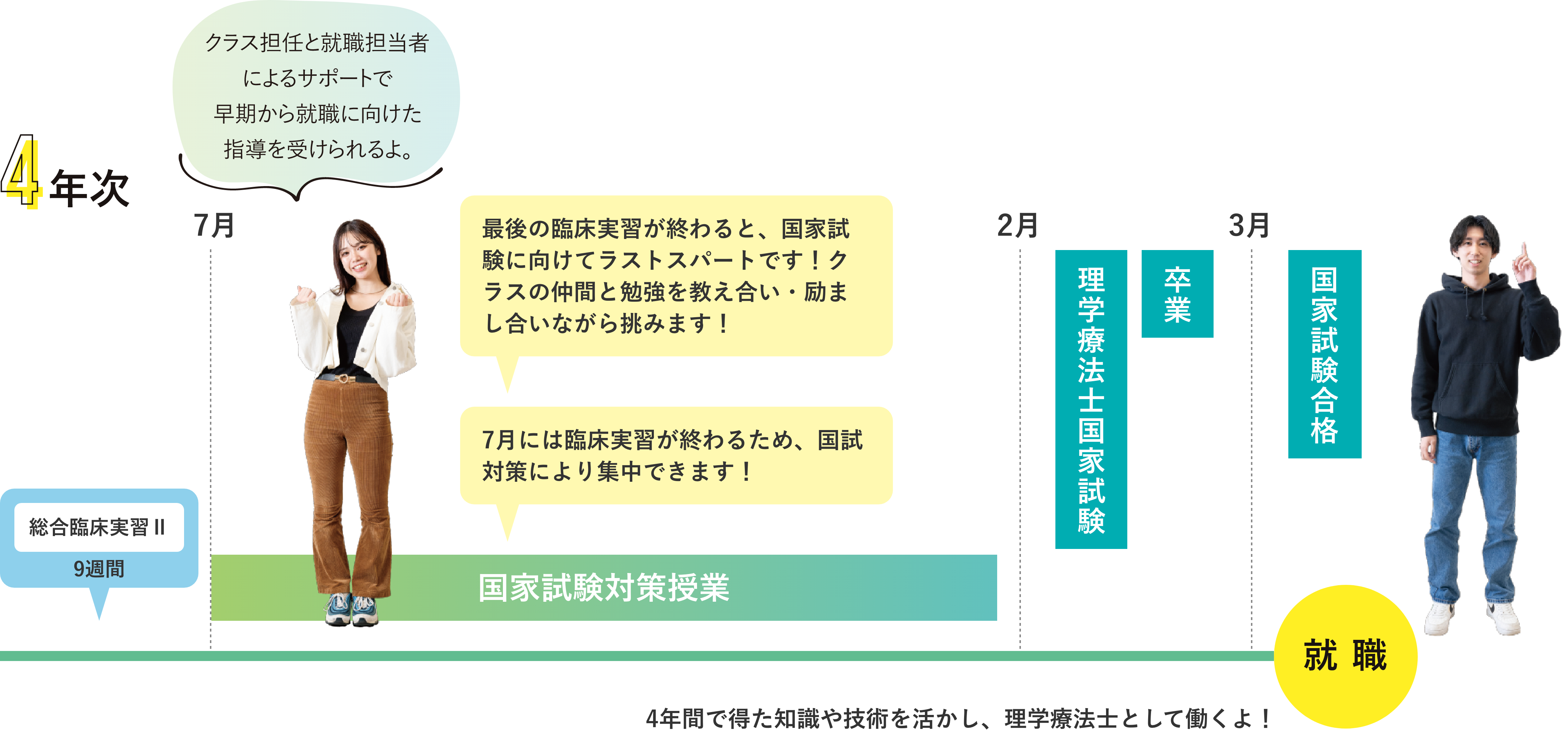 4年次は最後の臨床実習が終わると、国家試験に向けてラストスパートです！クラスの仲間と勉強を教え合い・励まし合いながら挑みます！